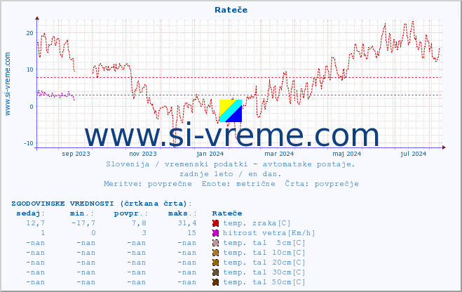 POVPREČJE :: Rateče :: temp. zraka | vlaga | smer vetra | hitrost vetra | sunki vetra | tlak | padavine | sonce | temp. tal  5cm | temp. tal 10cm | temp. tal 20cm | temp. tal 30cm | temp. tal 50cm :: zadnje leto / en dan.