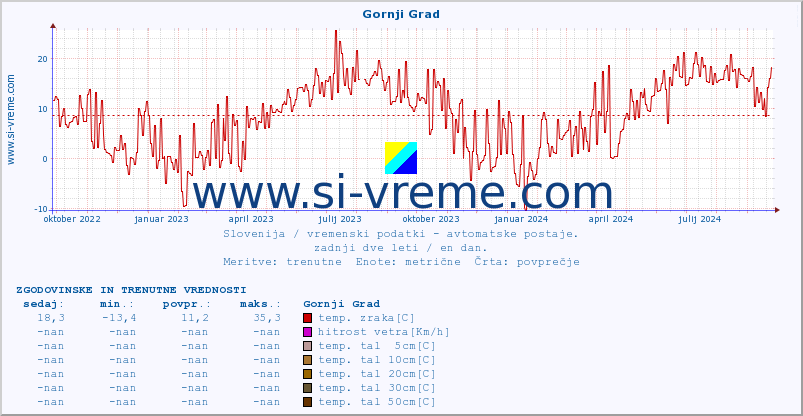 POVPREČJE :: Gornji Grad :: temp. zraka | vlaga | smer vetra | hitrost vetra | sunki vetra | tlak | padavine | sonce | temp. tal  5cm | temp. tal 10cm | temp. tal 20cm | temp. tal 30cm | temp. tal 50cm :: zadnji dve leti / en dan.