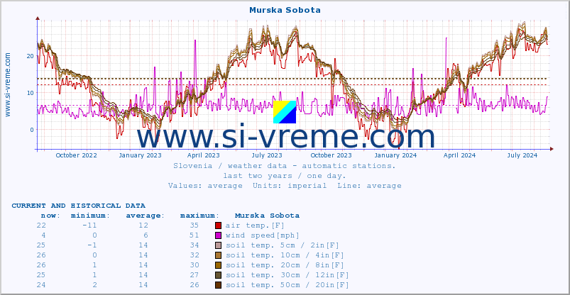  :: Murska Sobota :: air temp. | humi- dity | wind dir. | wind speed | wind gusts | air pressure | precipi- tation | sun strength | soil temp. 5cm / 2in | soil temp. 10cm / 4in | soil temp. 20cm / 8in | soil temp. 30cm / 12in | soil temp. 50cm / 20in :: last two years / one day.