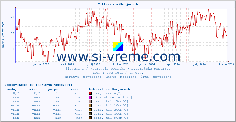 POVPREČJE :: Miklavž na Gorjancih :: temp. zraka | vlaga | smer vetra | hitrost vetra | sunki vetra | tlak | padavine | sonce | temp. tal  5cm | temp. tal 10cm | temp. tal 20cm | temp. tal 30cm | temp. tal 50cm :: zadnji dve leti / en dan.