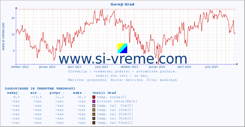 POVPREČJE :: Gornji Grad :: temp. zraka | vlaga | smer vetra | hitrost vetra | sunki vetra | tlak | padavine | sonce | temp. tal  5cm | temp. tal 10cm | temp. tal 20cm | temp. tal 30cm | temp. tal 50cm :: zadnji dve leti / en dan.