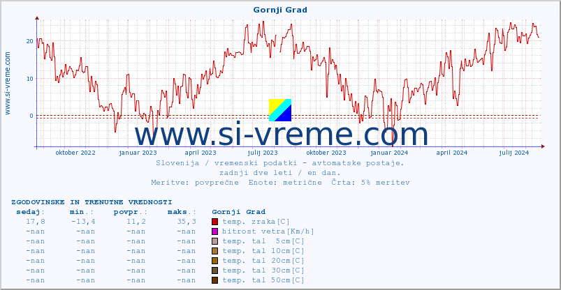 POVPREČJE :: Gornji Grad :: temp. zraka | vlaga | smer vetra | hitrost vetra | sunki vetra | tlak | padavine | sonce | temp. tal  5cm | temp. tal 10cm | temp. tal 20cm | temp. tal 30cm | temp. tal 50cm :: zadnji dve leti / en dan.