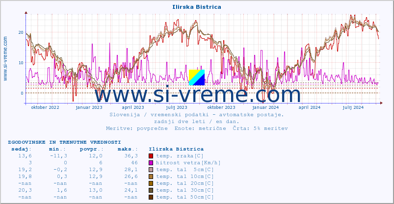 POVPREČJE :: Ilirska Bistrica :: temp. zraka | vlaga | smer vetra | hitrost vetra | sunki vetra | tlak | padavine | sonce | temp. tal  5cm | temp. tal 10cm | temp. tal 20cm | temp. tal 30cm | temp. tal 50cm :: zadnji dve leti / en dan.