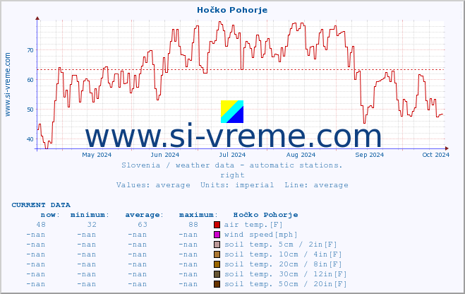  :: Hočko Pohorje :: air temp. | humi- dity | wind dir. | wind speed | wind gusts | air pressure | precipi- tation | sun strength | soil temp. 5cm / 2in | soil temp. 10cm / 4in | soil temp. 20cm / 8in | soil temp. 30cm / 12in | soil temp. 50cm / 20in :: last year / one day.