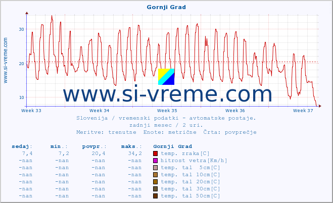 POVPREČJE :: Gornji Grad :: temp. zraka | vlaga | smer vetra | hitrost vetra | sunki vetra | tlak | padavine | sonce | temp. tal  5cm | temp. tal 10cm | temp. tal 20cm | temp. tal 30cm | temp. tal 50cm :: zadnji mesec / 2 uri.