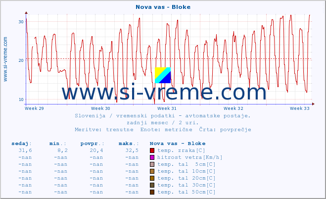 POVPREČJE :: Nova vas - Bloke :: temp. zraka | vlaga | smer vetra | hitrost vetra | sunki vetra | tlak | padavine | sonce | temp. tal  5cm | temp. tal 10cm | temp. tal 20cm | temp. tal 30cm | temp. tal 50cm :: zadnji mesec / 2 uri.