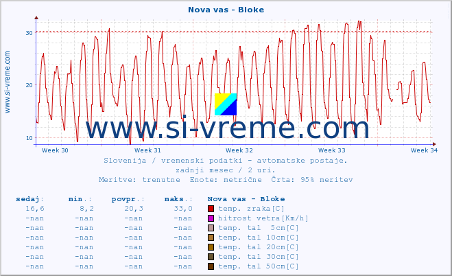 POVPREČJE :: Nova vas - Bloke :: temp. zraka | vlaga | smer vetra | hitrost vetra | sunki vetra | tlak | padavine | sonce | temp. tal  5cm | temp. tal 10cm | temp. tal 20cm | temp. tal 30cm | temp. tal 50cm :: zadnji mesec / 2 uri.