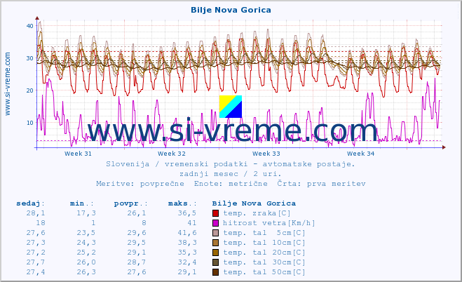 POVPREČJE :: Bilje Nova Gorica :: temp. zraka | vlaga | smer vetra | hitrost vetra | sunki vetra | tlak | padavine | sonce | temp. tal  5cm | temp. tal 10cm | temp. tal 20cm | temp. tal 30cm | temp. tal 50cm :: zadnji mesec / 2 uri.