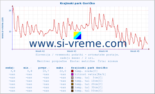 POVPREČJE :: Krajinski park Goričko :: temp. zraka | vlaga | smer vetra | hitrost vetra | sunki vetra | tlak | padavine | sonce | temp. tal  5cm | temp. tal 10cm | temp. tal 20cm | temp. tal 30cm | temp. tal 50cm :: zadnji mesec / 2 uri.