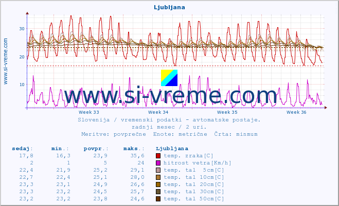 POVPREČJE :: Predel :: temp. zraka | vlaga | smer vetra | hitrost vetra | sunki vetra | tlak | padavine | sonce | temp. tal  5cm | temp. tal 10cm | temp. tal 20cm | temp. tal 30cm | temp. tal 50cm :: zadnji mesec / 2 uri.