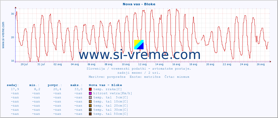 POVPREČJE :: Nova vas - Bloke :: temp. zraka | vlaga | smer vetra | hitrost vetra | sunki vetra | tlak | padavine | sonce | temp. tal  5cm | temp. tal 10cm | temp. tal 20cm | temp. tal 30cm | temp. tal 50cm :: zadnji mesec / 2 uri.