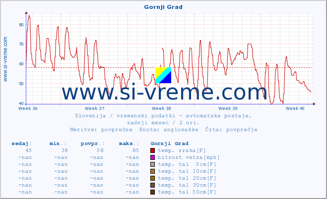 POVPREČJE :: Gornji Grad :: temp. zraka | vlaga | smer vetra | hitrost vetra | sunki vetra | tlak | padavine | sonce | temp. tal  5cm | temp. tal 10cm | temp. tal 20cm | temp. tal 30cm | temp. tal 50cm :: zadnji mesec / 2 uri.