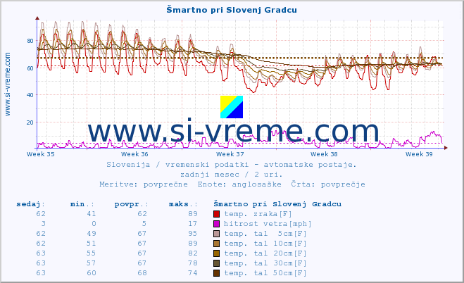 POVPREČJE :: Šmartno pri Slovenj Gradcu :: temp. zraka | vlaga | smer vetra | hitrost vetra | sunki vetra | tlak | padavine | sonce | temp. tal  5cm | temp. tal 10cm | temp. tal 20cm | temp. tal 30cm | temp. tal 50cm :: zadnji mesec / 2 uri.