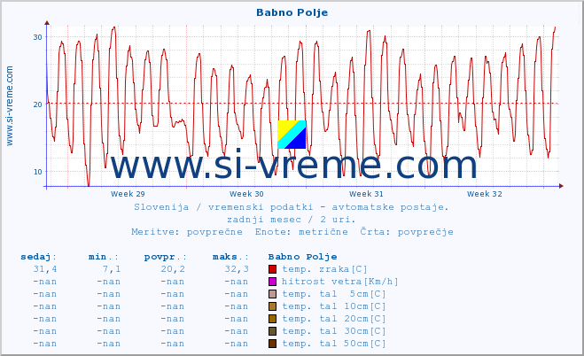 POVPREČJE :: Babno Polje :: temp. zraka | vlaga | smer vetra | hitrost vetra | sunki vetra | tlak | padavine | sonce | temp. tal  5cm | temp. tal 10cm | temp. tal 20cm | temp. tal 30cm | temp. tal 50cm :: zadnji mesec / 2 uri.