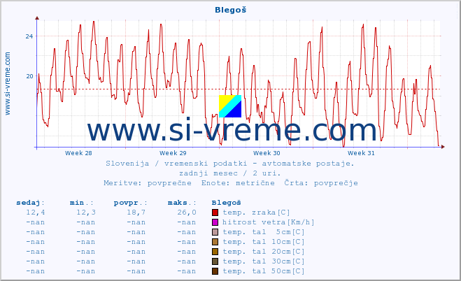 POVPREČJE :: Blegoš :: temp. zraka | vlaga | smer vetra | hitrost vetra | sunki vetra | tlak | padavine | sonce | temp. tal  5cm | temp. tal 10cm | temp. tal 20cm | temp. tal 30cm | temp. tal 50cm :: zadnji mesec / 2 uri.