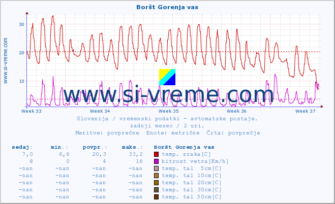 POVPREČJE :: Boršt Gorenja vas :: temp. zraka | vlaga | smer vetra | hitrost vetra | sunki vetra | tlak | padavine | sonce | temp. tal  5cm | temp. tal 10cm | temp. tal 20cm | temp. tal 30cm | temp. tal 50cm :: zadnji mesec / 2 uri.