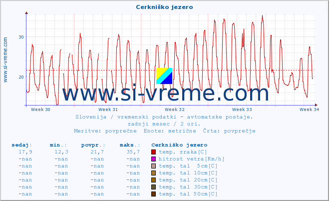 POVPREČJE :: Cerkniško jezero :: temp. zraka | vlaga | smer vetra | hitrost vetra | sunki vetra | tlak | padavine | sonce | temp. tal  5cm | temp. tal 10cm | temp. tal 20cm | temp. tal 30cm | temp. tal 50cm :: zadnji mesec / 2 uri.