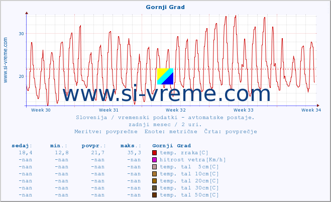 POVPREČJE :: Gornji Grad :: temp. zraka | vlaga | smer vetra | hitrost vetra | sunki vetra | tlak | padavine | sonce | temp. tal  5cm | temp. tal 10cm | temp. tal 20cm | temp. tal 30cm | temp. tal 50cm :: zadnji mesec / 2 uri.