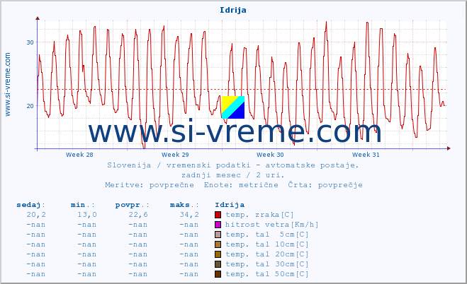 POVPREČJE :: Idrija :: temp. zraka | vlaga | smer vetra | hitrost vetra | sunki vetra | tlak | padavine | sonce | temp. tal  5cm | temp. tal 10cm | temp. tal 20cm | temp. tal 30cm | temp. tal 50cm :: zadnji mesec / 2 uri.