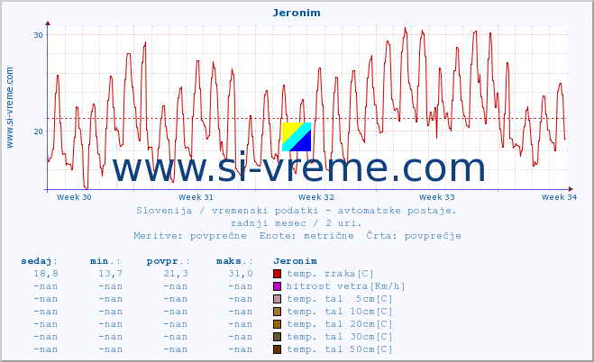 POVPREČJE :: Jeronim :: temp. zraka | vlaga | smer vetra | hitrost vetra | sunki vetra | tlak | padavine | sonce | temp. tal  5cm | temp. tal 10cm | temp. tal 20cm | temp. tal 30cm | temp. tal 50cm :: zadnji mesec / 2 uri.