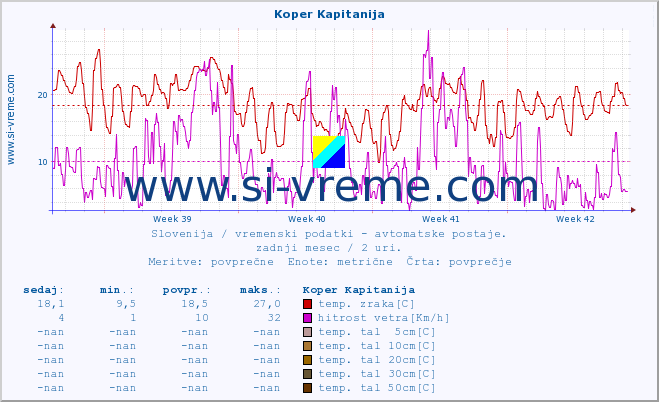 POVPREČJE :: Koper Kapitanija :: temp. zraka | vlaga | smer vetra | hitrost vetra | sunki vetra | tlak | padavine | sonce | temp. tal  5cm | temp. tal 10cm | temp. tal 20cm | temp. tal 30cm | temp. tal 50cm :: zadnji mesec / 2 uri.