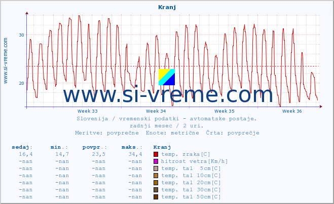 POVPREČJE :: Kranj :: temp. zraka | vlaga | smer vetra | hitrost vetra | sunki vetra | tlak | padavine | sonce | temp. tal  5cm | temp. tal 10cm | temp. tal 20cm | temp. tal 30cm | temp. tal 50cm :: zadnji mesec / 2 uri.