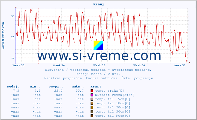 POVPREČJE :: Kranj :: temp. zraka | vlaga | smer vetra | hitrost vetra | sunki vetra | tlak | padavine | sonce | temp. tal  5cm | temp. tal 10cm | temp. tal 20cm | temp. tal 30cm | temp. tal 50cm :: zadnji mesec / 2 uri.