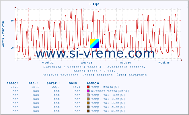 POVPREČJE :: Litija :: temp. zraka | vlaga | smer vetra | hitrost vetra | sunki vetra | tlak | padavine | sonce | temp. tal  5cm | temp. tal 10cm | temp. tal 20cm | temp. tal 30cm | temp. tal 50cm :: zadnji mesec / 2 uri.