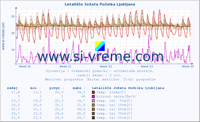 POVPREČJE :: Letališče Jožeta Pučnika Ljubljana :: temp. zraka | vlaga | smer vetra | hitrost vetra | sunki vetra | tlak | padavine | sonce | temp. tal  5cm | temp. tal 10cm | temp. tal 20cm | temp. tal 30cm | temp. tal 50cm :: zadnji mesec / 2 uri.