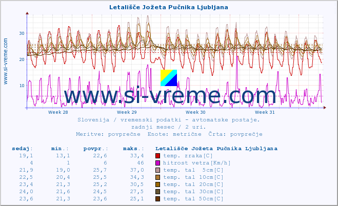 POVPREČJE :: Letališče Jožeta Pučnika Ljubljana :: temp. zraka | vlaga | smer vetra | hitrost vetra | sunki vetra | tlak | padavine | sonce | temp. tal  5cm | temp. tal 10cm | temp. tal 20cm | temp. tal 30cm | temp. tal 50cm :: zadnji mesec / 2 uri.