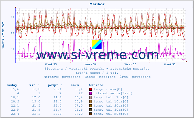 POVPREČJE :: Maribor :: temp. zraka | vlaga | smer vetra | hitrost vetra | sunki vetra | tlak | padavine | sonce | temp. tal  5cm | temp. tal 10cm | temp. tal 20cm | temp. tal 30cm | temp. tal 50cm :: zadnji mesec / 2 uri.