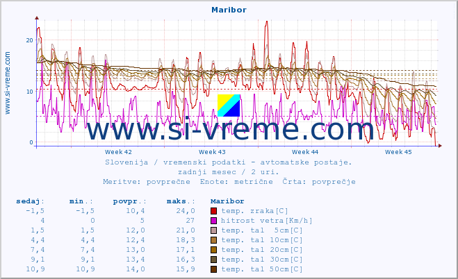 POVPREČJE :: Maribor :: temp. zraka | vlaga | smer vetra | hitrost vetra | sunki vetra | tlak | padavine | sonce | temp. tal  5cm | temp. tal 10cm | temp. tal 20cm | temp. tal 30cm | temp. tal 50cm :: zadnji mesec / 2 uri.