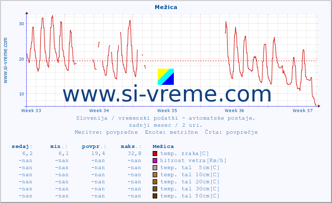 POVPREČJE :: Mežica :: temp. zraka | vlaga | smer vetra | hitrost vetra | sunki vetra | tlak | padavine | sonce | temp. tal  5cm | temp. tal 10cm | temp. tal 20cm | temp. tal 30cm | temp. tal 50cm :: zadnji mesec / 2 uri.