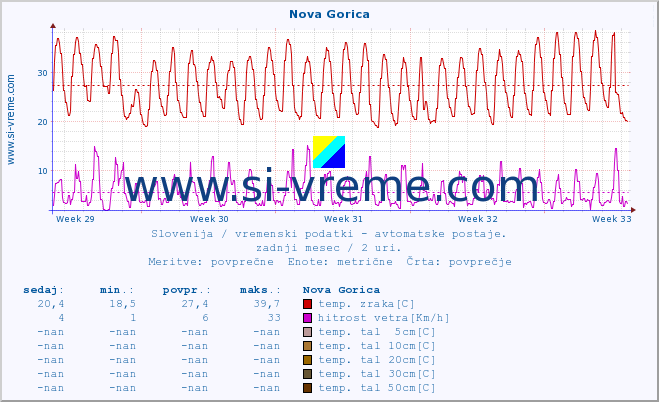 POVPREČJE :: Nova Gorica :: temp. zraka | vlaga | smer vetra | hitrost vetra | sunki vetra | tlak | padavine | sonce | temp. tal  5cm | temp. tal 10cm | temp. tal 20cm | temp. tal 30cm | temp. tal 50cm :: zadnji mesec / 2 uri.