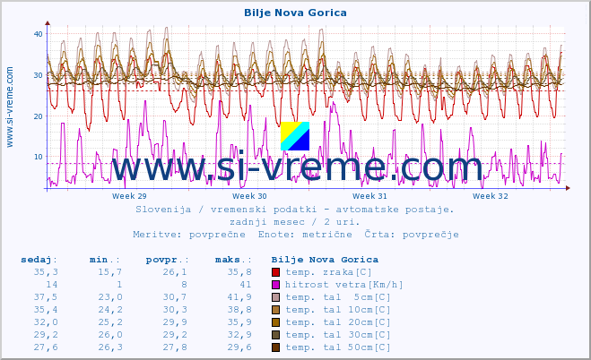 POVPREČJE :: Bilje Nova Gorica :: temp. zraka | vlaga | smer vetra | hitrost vetra | sunki vetra | tlak | padavine | sonce | temp. tal  5cm | temp. tal 10cm | temp. tal 20cm | temp. tal 30cm | temp. tal 50cm :: zadnji mesec / 2 uri.