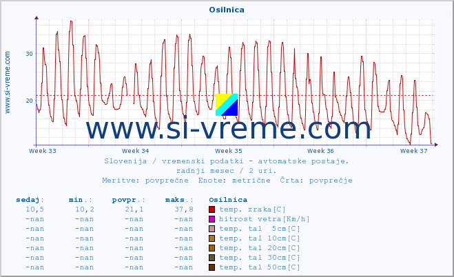 POVPREČJE :: Osilnica :: temp. zraka | vlaga | smer vetra | hitrost vetra | sunki vetra | tlak | padavine | sonce | temp. tal  5cm | temp. tal 10cm | temp. tal 20cm | temp. tal 30cm | temp. tal 50cm :: zadnji mesec / 2 uri.