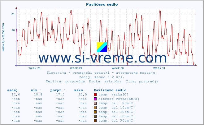 POVPREČJE :: Pavličevo sedlo :: temp. zraka | vlaga | smer vetra | hitrost vetra | sunki vetra | tlak | padavine | sonce | temp. tal  5cm | temp. tal 10cm | temp. tal 20cm | temp. tal 30cm | temp. tal 50cm :: zadnji mesec / 2 uri.