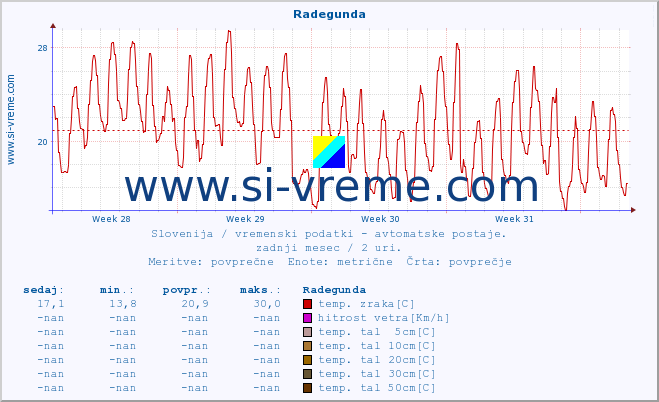 POVPREČJE :: Radegunda :: temp. zraka | vlaga | smer vetra | hitrost vetra | sunki vetra | tlak | padavine | sonce | temp. tal  5cm | temp. tal 10cm | temp. tal 20cm | temp. tal 30cm | temp. tal 50cm :: zadnji mesec / 2 uri.