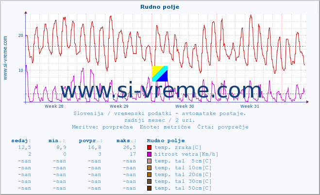 POVPREČJE :: Rudno polje :: temp. zraka | vlaga | smer vetra | hitrost vetra | sunki vetra | tlak | padavine | sonce | temp. tal  5cm | temp. tal 10cm | temp. tal 20cm | temp. tal 30cm | temp. tal 50cm :: zadnji mesec / 2 uri.