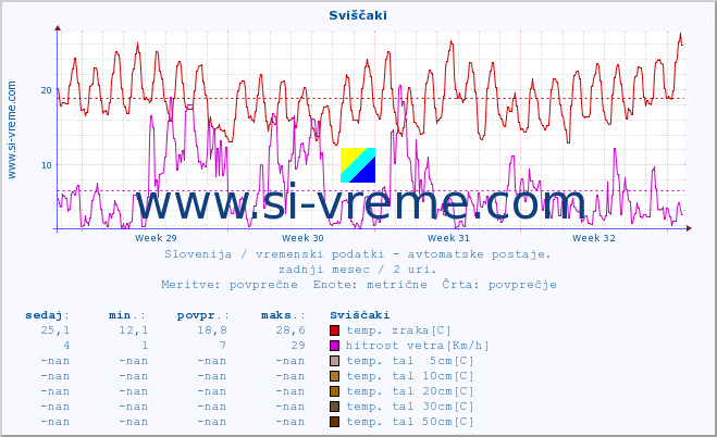 POVPREČJE :: Sviščaki :: temp. zraka | vlaga | smer vetra | hitrost vetra | sunki vetra | tlak | padavine | sonce | temp. tal  5cm | temp. tal 10cm | temp. tal 20cm | temp. tal 30cm | temp. tal 50cm :: zadnji mesec / 2 uri.