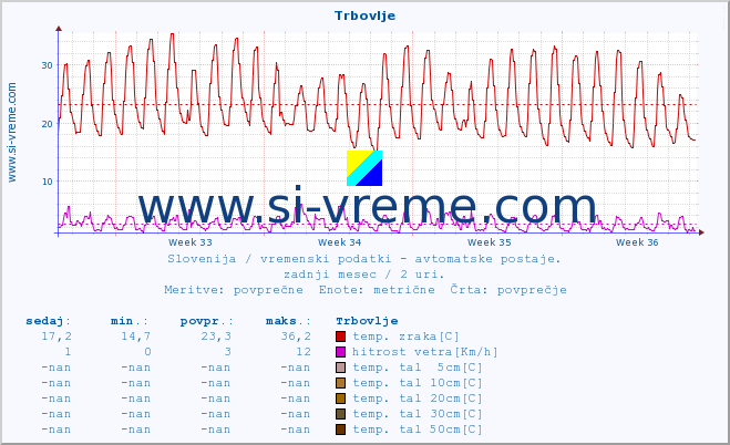 POVPREČJE :: Trbovlje :: temp. zraka | vlaga | smer vetra | hitrost vetra | sunki vetra | tlak | padavine | sonce | temp. tal  5cm | temp. tal 10cm | temp. tal 20cm | temp. tal 30cm | temp. tal 50cm :: zadnji mesec / 2 uri.