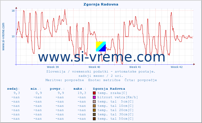 POVPREČJE :: Zgornja Radovna :: temp. zraka | vlaga | smer vetra | hitrost vetra | sunki vetra | tlak | padavine | sonce | temp. tal  5cm | temp. tal 10cm | temp. tal 20cm | temp. tal 30cm | temp. tal 50cm :: zadnji mesec / 2 uri.