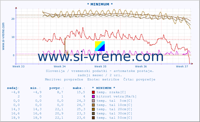 POVPREČJE :: * MINIMUM * :: temp. zraka | vlaga | smer vetra | hitrost vetra | sunki vetra | tlak | padavine | sonce | temp. tal  5cm | temp. tal 10cm | temp. tal 20cm | temp. tal 30cm | temp. tal 50cm :: zadnji mesec / 2 uri.