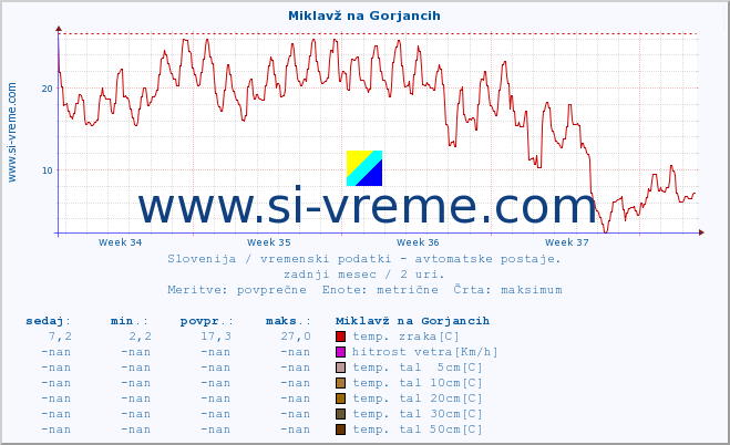 POVPREČJE :: Miklavž na Gorjancih :: temp. zraka | vlaga | smer vetra | hitrost vetra | sunki vetra | tlak | padavine | sonce | temp. tal  5cm | temp. tal 10cm | temp. tal 20cm | temp. tal 30cm | temp. tal 50cm :: zadnji mesec / 2 uri.