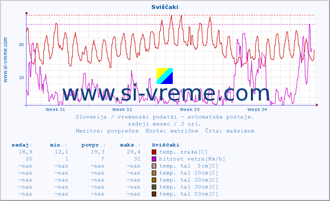 POVPREČJE :: Sviščaki :: temp. zraka | vlaga | smer vetra | hitrost vetra | sunki vetra | tlak | padavine | sonce | temp. tal  5cm | temp. tal 10cm | temp. tal 20cm | temp. tal 30cm | temp. tal 50cm :: zadnji mesec / 2 uri.