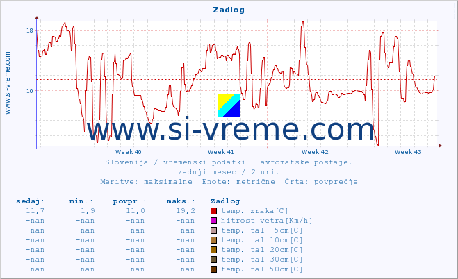 POVPREČJE :: Zadlog :: temp. zraka | vlaga | smer vetra | hitrost vetra | sunki vetra | tlak | padavine | sonce | temp. tal  5cm | temp. tal 10cm | temp. tal 20cm | temp. tal 30cm | temp. tal 50cm :: zadnji mesec / 2 uri.