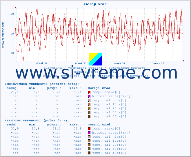 POVPREČJE :: Gornji Grad :: temp. zraka | vlaga | smer vetra | hitrost vetra | sunki vetra | tlak | padavine | sonce | temp. tal  5cm | temp. tal 10cm | temp. tal 20cm | temp. tal 30cm | temp. tal 50cm :: zadnji mesec / 2 uri.