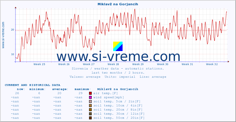  :: Miklavž na Gorjancih :: air temp. | humi- dity | wind dir. | wind speed | wind gusts | air pressure | precipi- tation | sun strength | soil temp. 5cm / 2in | soil temp. 10cm / 4in | soil temp. 20cm / 8in | soil temp. 30cm / 12in | soil temp. 50cm / 20in :: last two months / 2 hours.