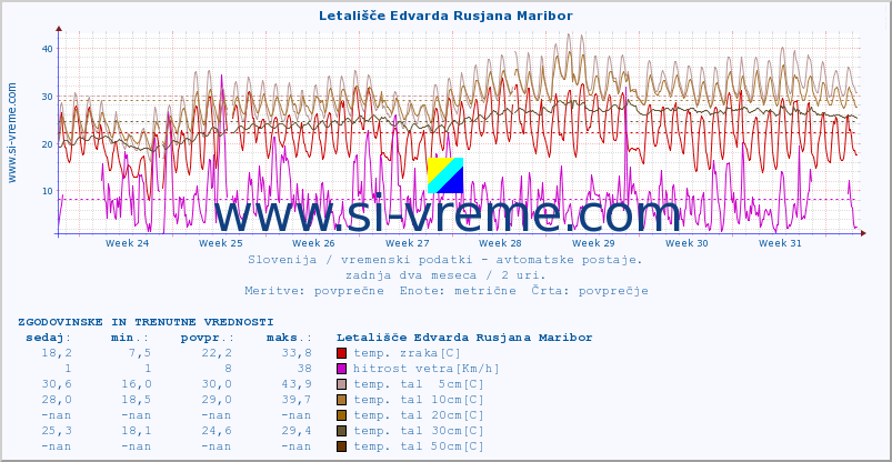 POVPREČJE :: Letališče Edvarda Rusjana Maribor :: temp. zraka | vlaga | smer vetra | hitrost vetra | sunki vetra | tlak | padavine | sonce | temp. tal  5cm | temp. tal 10cm | temp. tal 20cm | temp. tal 30cm | temp. tal 50cm :: zadnja dva meseca / 2 uri.