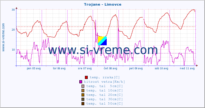 POVPREČJE :: Trojane - Limovce :: temp. zraka | vlaga | smer vetra | hitrost vetra | sunki vetra | tlak | padavine | sonce | temp. tal  5cm | temp. tal 10cm | temp. tal 20cm | temp. tal 30cm | temp. tal 50cm :: zadnji teden / 30 minut.